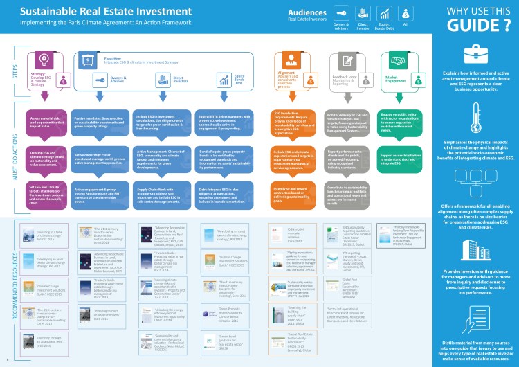 SustainableRealEstateInvestmentInfographic