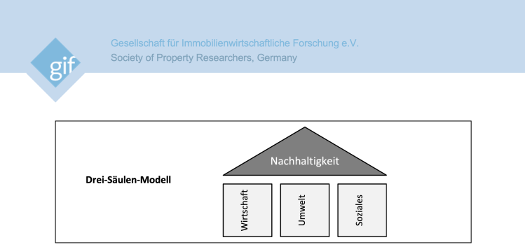 Diagramm zum Drei-Säulen-Modell der Nachhaltigkeit mit den Säulen Wirtschaft, Umwelt und Soziales, vom Gesellschaft für Immobilienwirtschaftliche Forschung e.V.