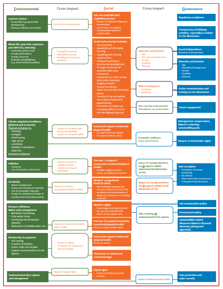 Diagramm zu den Wechselwirkungen zwischen Umwelt, sozialen Aspekten und Governance, mit einer Übersicht über verschiedene Themen wie Landnutzungsentscheidungen, soziale Gerechtigkeit, wirtschaftliche Resilienz und Transparenz in der Unternehmensführung.