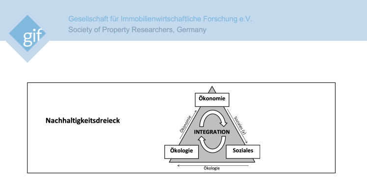 Diagramm des Nachhaltigkeitsdreiecks mit den Punkten Ökonomie, Ökologie und Soziales, das die Idee der Integration zwischen diesen Bereichen darstellt.