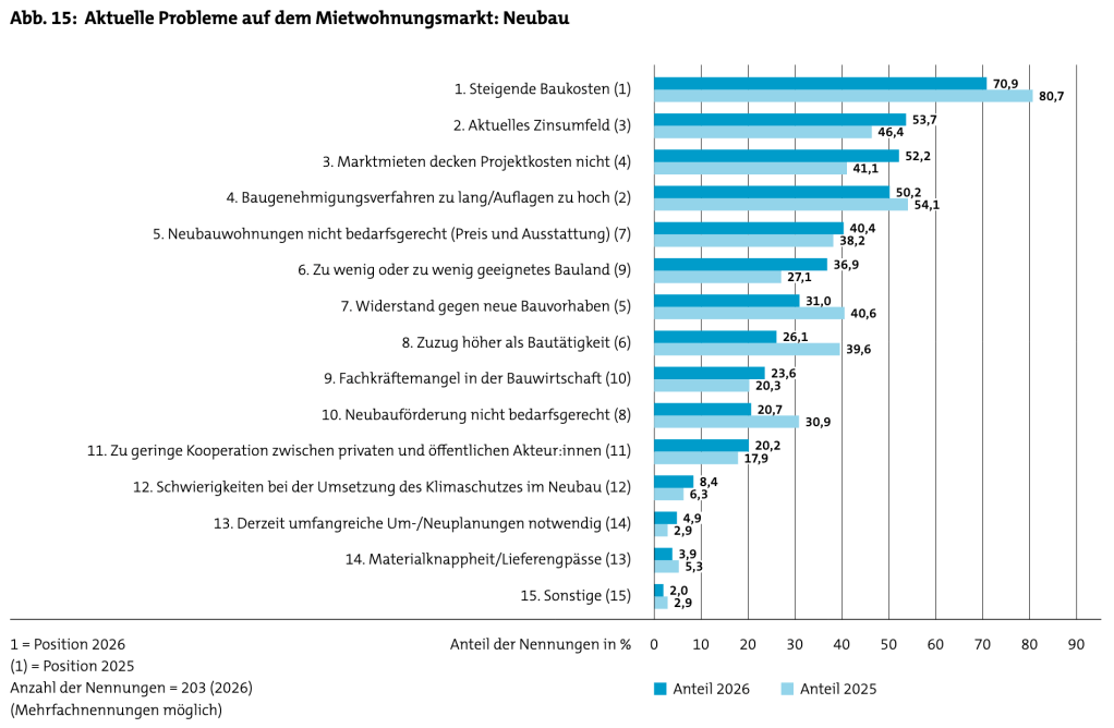 Balkendiagramm zu aktuellen Problemen auf dem Mietwohnungsmarkt im Neubau, zeigt Prozentanteile für die Jahre 2025 und 2026.