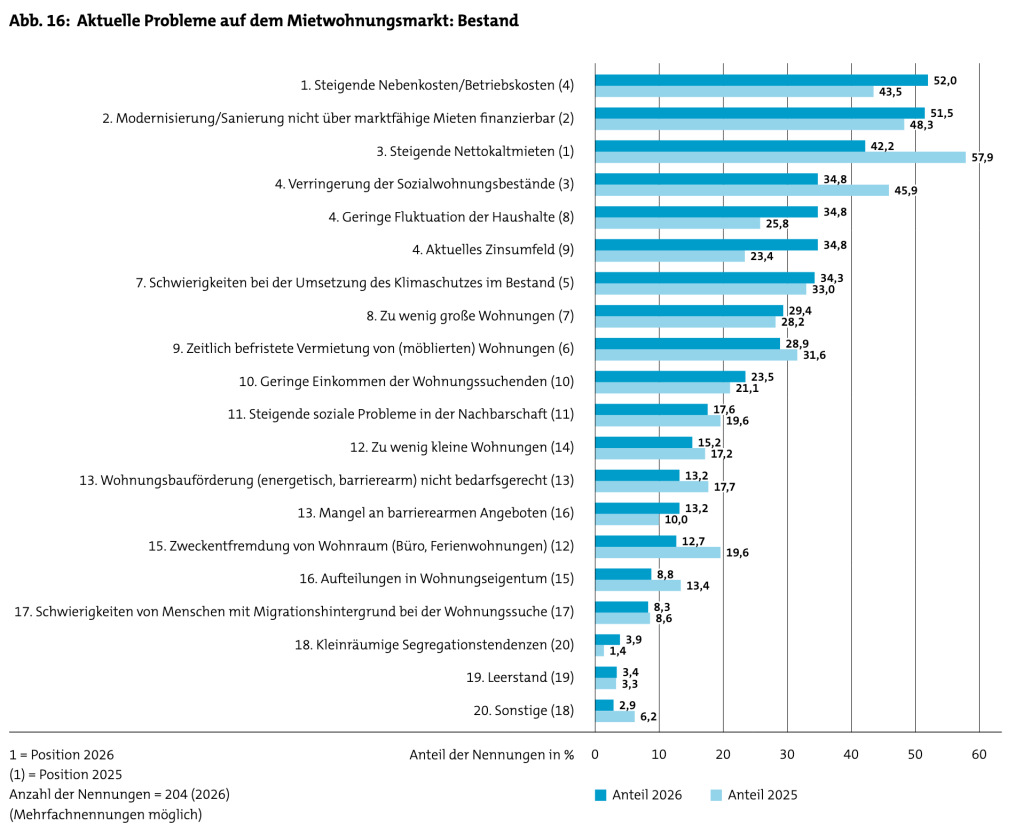 Balkendiagramm zeigt aktuelle Probleme auf dem Mietwohnungsmarkt in Deutschland für die Jahre 2025 und 2026.